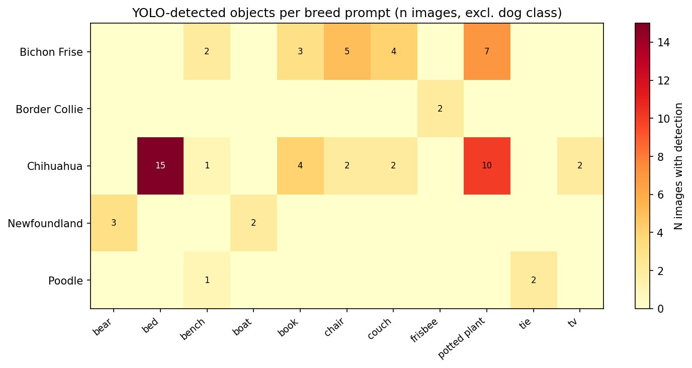 Figure 1: Heatmap showing YOLO-detected object counts per breed prompt cell. Rows are breed prompts; columns are object classes. Strong colour in the Chihuahua and Bichon Frisé rows for indoor objects; strong colour in the Border Collie row for frisbee.