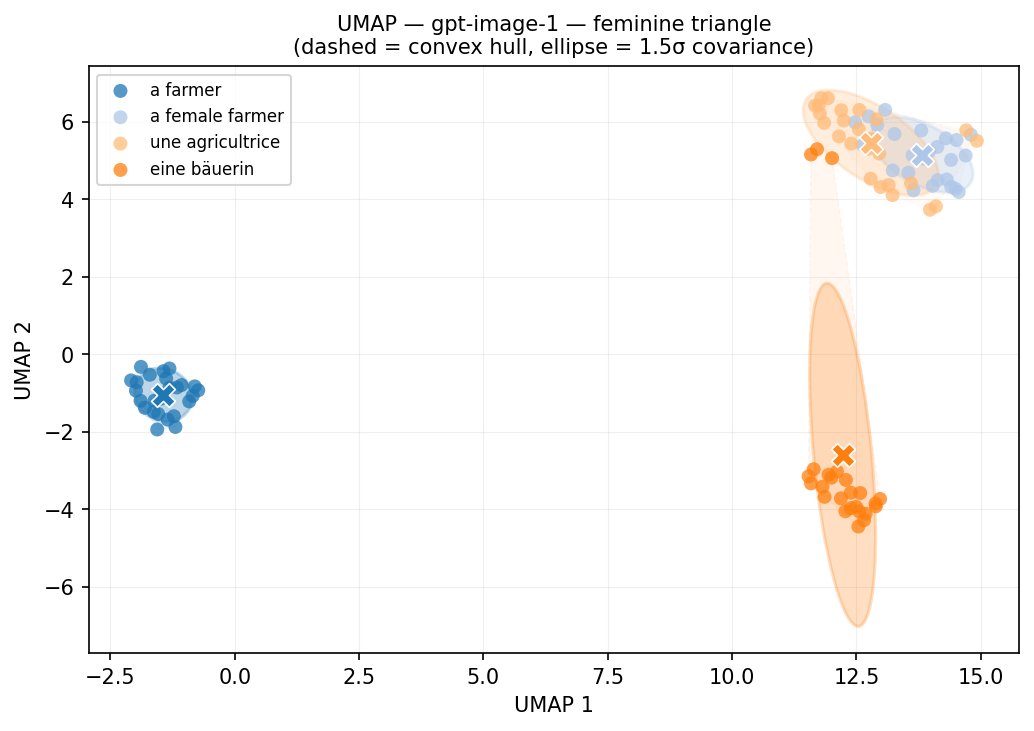 Figure 1: UMAP projection for GPT Image 1 — feminine cells. Ellipses show 1.5σ
                    covariance regions; crosses mark centroids. *A female farmer* and *une agricultrice*
                    occupy the same visual cluster in the upper right. *Eine Bäuerin* is isolated in the
                    lower left.