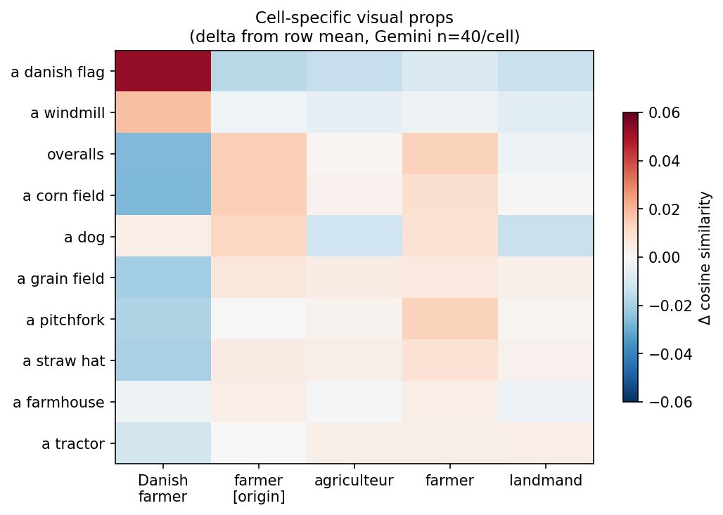 Figure 2: A heatmap showing the difference in CLIP text probe similarity from the row mean for ten visual concepts across five prompt cells. The Danish farmer column shows strong red (above average) for 